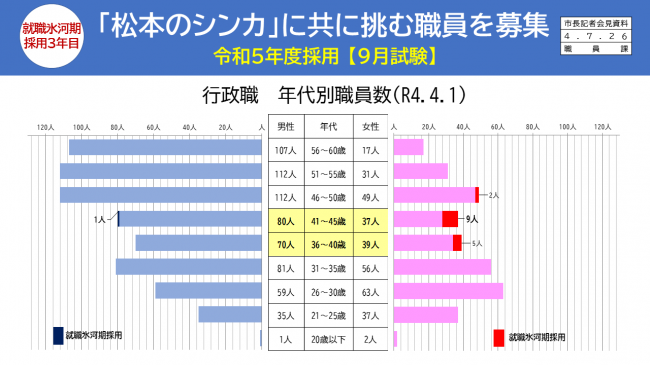 【資料9　「松本のシンカ」に共に挑む職員を募集　令和5年度採用（9月試験）　行政職　年代別職員数（R4.4.1）】