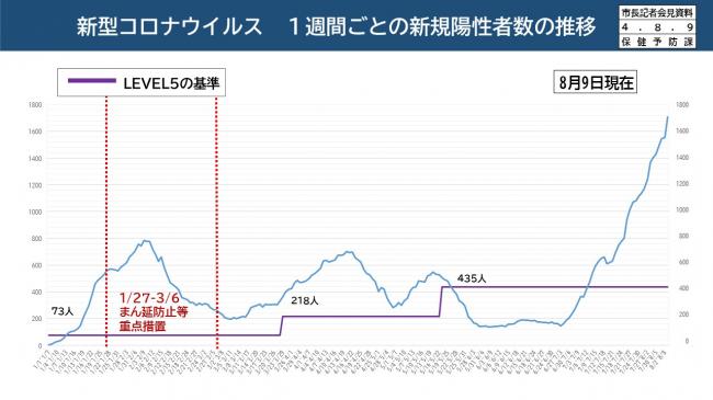 資料3　新型コロナウイルス　1週間ごとの新規陽性者数の推移