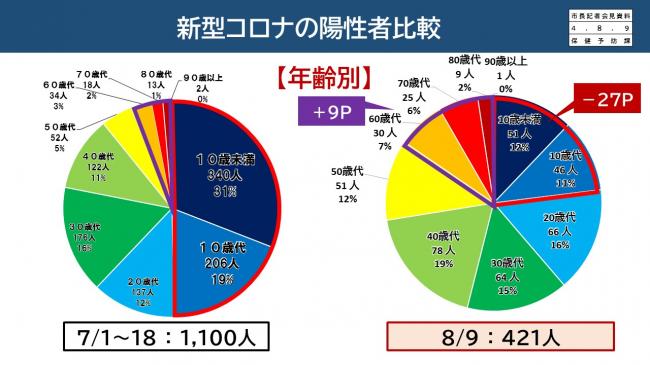 資料5　新型コロナの陽性者比較