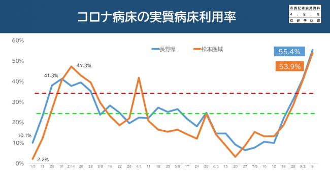 資料6　コロナ病床の実質病床利用率