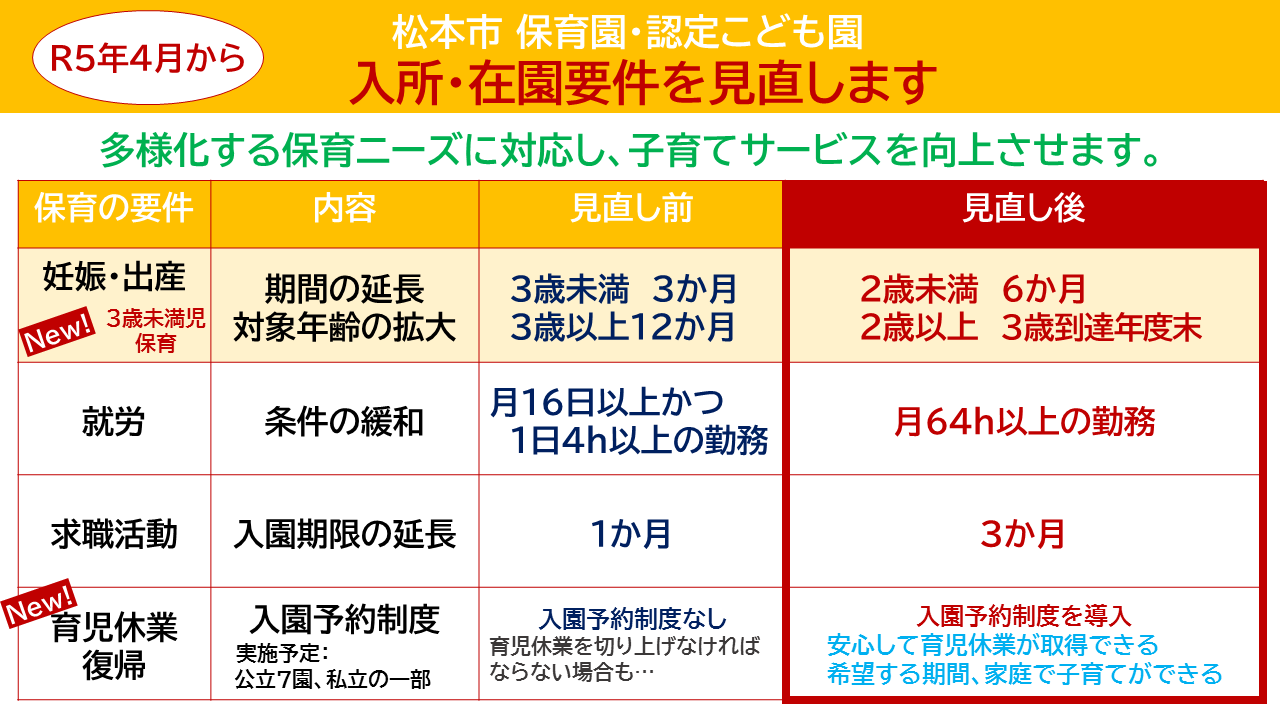 入所・在園要件を見直します