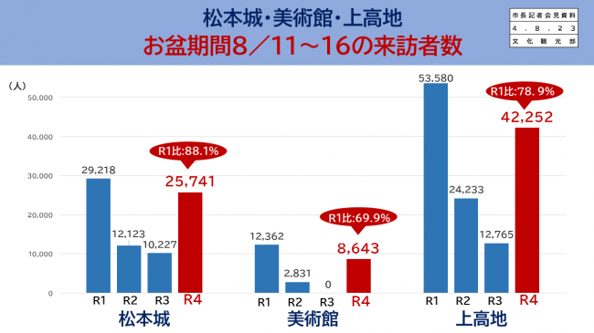 【資料1　松本城・美術館・上高地　お盆期間8/11～16の来訪者数】