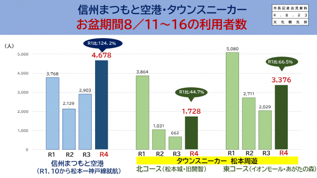 【資料2　信州まつもと空港・タウンスニーカー　お盆期間8/11～16の利用者数】