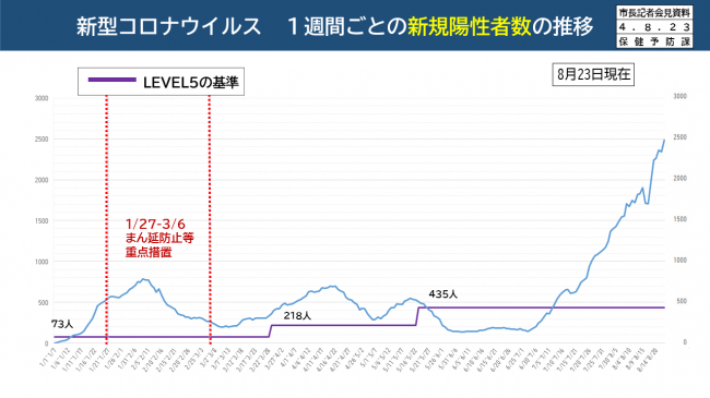 【資料3　新型コロナウイルス　1週間ごとの新規陽性者数の推移】