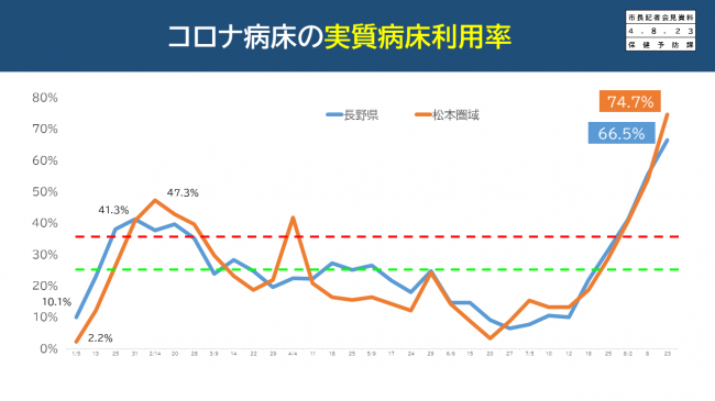 【資料5　コロナ病床の実質病床利用率】