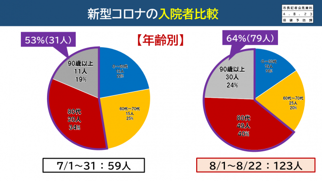 【資料8　新型コロナの入院者比較】