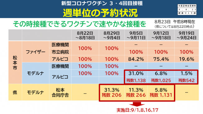 【資料9　新型コロナワクチン3・4回目接種　週単位の予約状況】