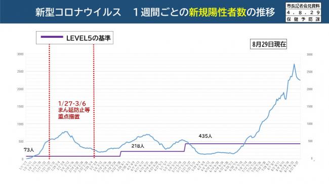 【資料1　新型コロナウイルス　1週間ごとの新規陽性者数の推移】