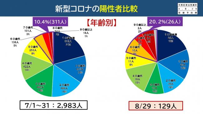 【資料4　新型コロナの陽性者比較(年齢別)】