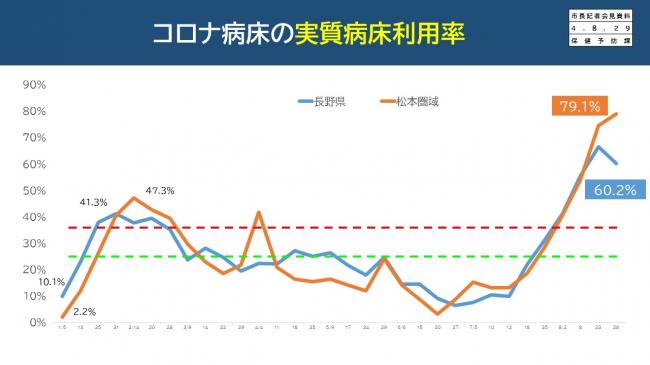 【資料5　コロナ病床の実質病床利用率】