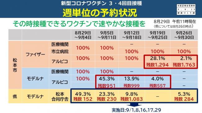 【資料6　新型コロナワクチン3・4回目接種　週単位の予約状況】