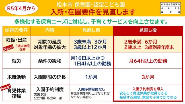 【資料7　松本市保育園・認定こども園　入所・在園要件を見直します】