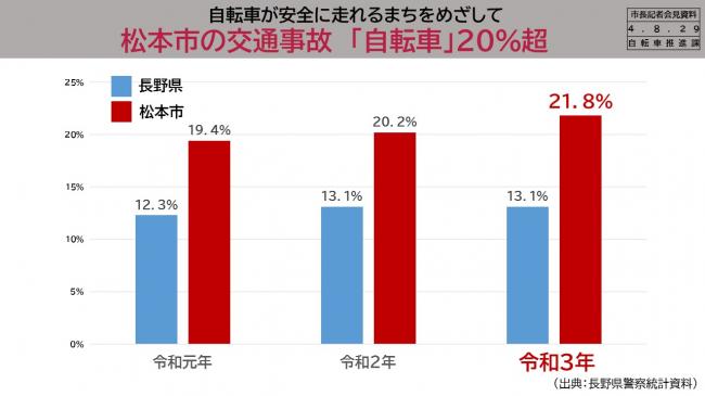 【資料11　自転車が安全に走れるまちをめざして　松本市の交通事故「自転車」20％超】