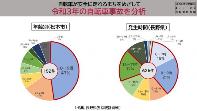 【資料12　自転車が安全に走れるまちをめざして　令和3年の自転車事故を分析】