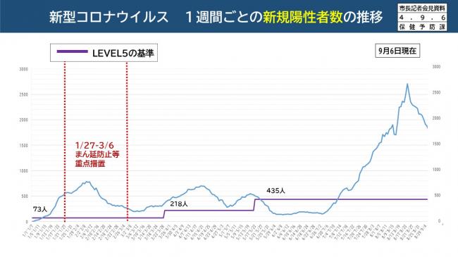 資料1　新型コロナウイルス　1週間ごとの新規陽性者数の推移