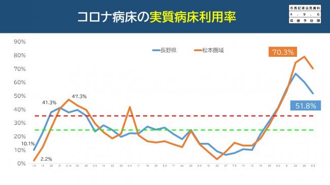 資料3　コロナ病床の実質病床利用率