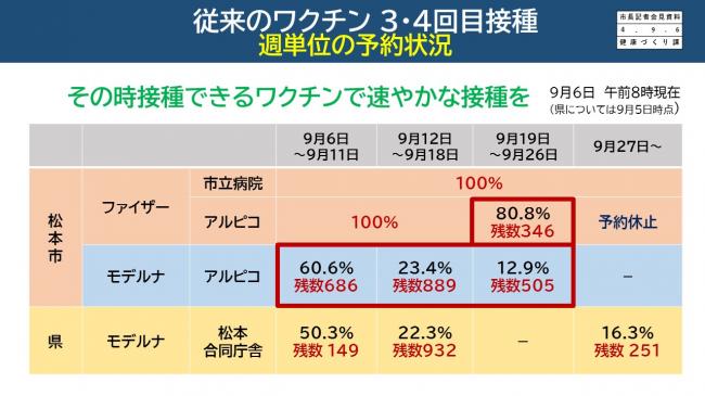 資料4　従来のワクチン　3・4回目接種　週単位の予約状況