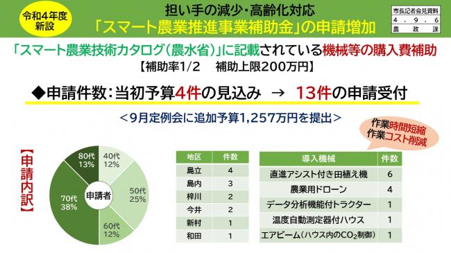 資料6　担い手の減少・高齢化対応　「スマート農業推進事業補助金」の申請増加1