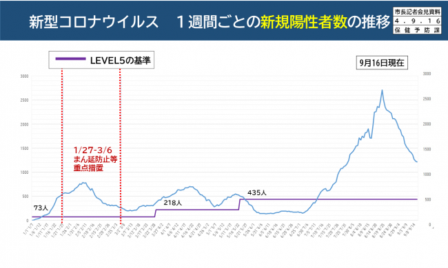 【資料4　新型コロナウイルス　1週間ごとの新規陽性者数の推移】