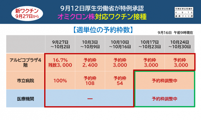 【資料8　9月12日厚生労働省が特例承認　オミクロン株対応ワクチン接種　週単位の予約枠数】