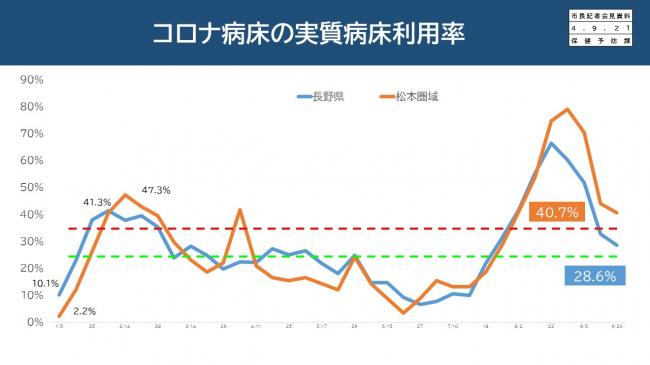 【資料3　コロナ病床の実質病床利用率】