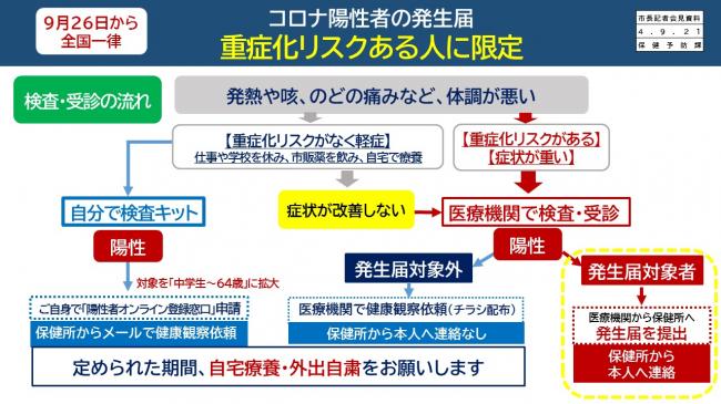 【資料7　コロナ陽性者の発生届　重症化リスクある人に限定　検査・受診の流れ】