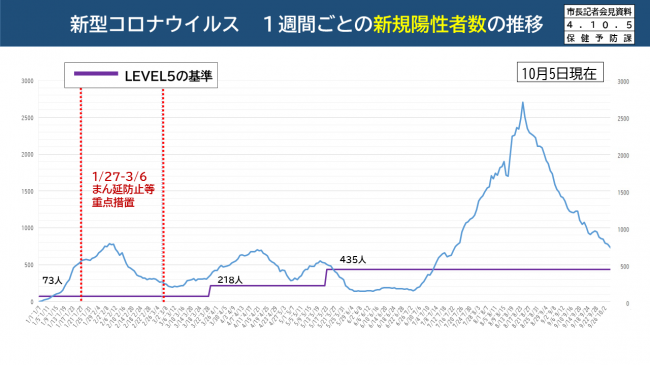 【資料6　新型コロナウイルス　1週間ごとの新規陽性者数の推移】