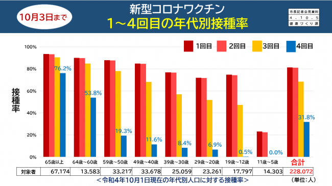 【資料8　10月3日まで　新型コロナワクチン　1～4回目の年代別接種率】