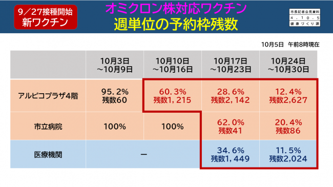 【資料10　9/27接種開始　新ワクチン　オミクロン株対応ワクチン　週単位の予約枠残数】