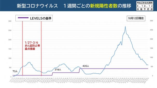 【資料1　新型コロナウイルス　1週間ごとの新規陽性者数の推移】