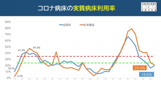 【資料3　コロナ病床の実質病床利用率】