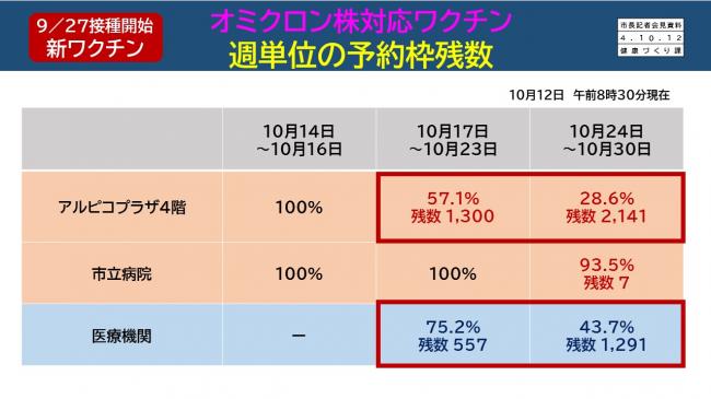 【資料4　オミクロン株対応ワクチン　週単位の予約枠残数】