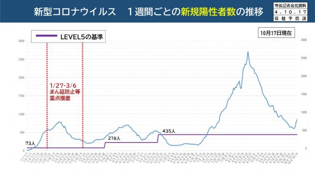 【資料5　新型コロナウイルス　1週間ごとの新規陽性者数の推移】