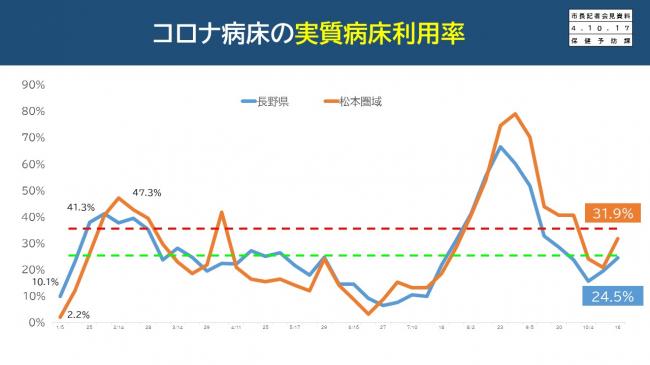 【資料7　コロナ病床の実質病床利用率】