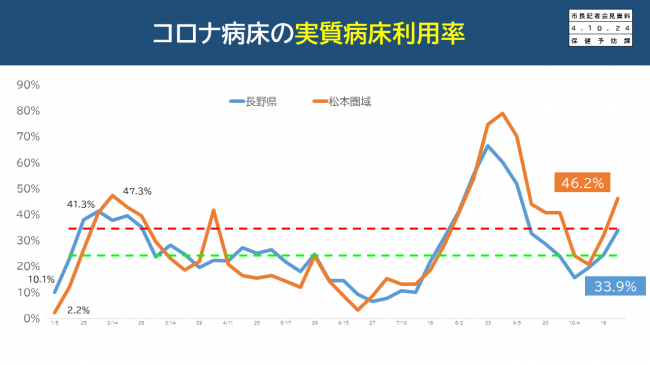 【資料4　コロナ病床の実質病床利用率】