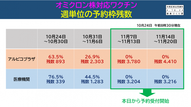 【資料6　オミクロン株対応ワクチン　週単位の予約枠残数】