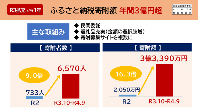 【資料8　R3拡充から1年　ふるさと納税寄附額　年間3億円超　前年度との比較】