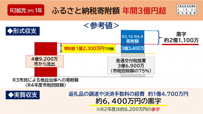 【資料9　R3拡充から1年　ふるさと納税寄附額　年間3億円超　参考値】