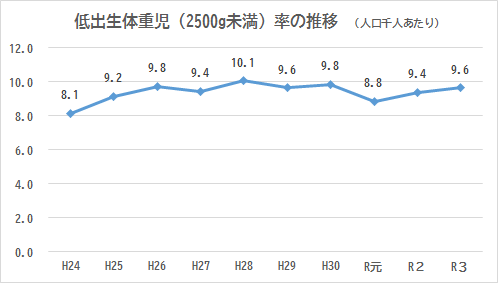 低出生