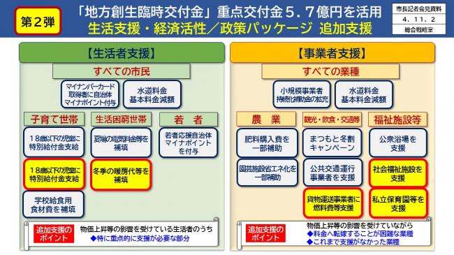 【資料1　第2弾「地方創生臨時交付金」重点交付金5.7億円を活用　生活支援・経済活性/政策パッケージ追加支援　(1)】