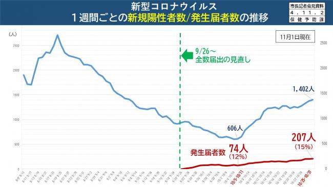 【資料3　新型コロナウイルス　1週間ごとの新規陽性者数/発生届者数の推移】