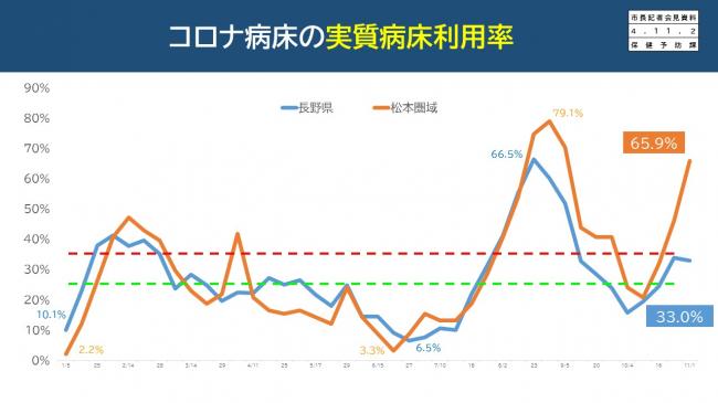 【資料5　コロナ病床の実質病床利用率】