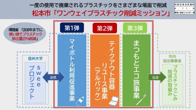 一度の使用で廃棄されるプラスチックをさまざまな場面で削減　松本市「ワンウェイプラスチック削減ミッション」(3)