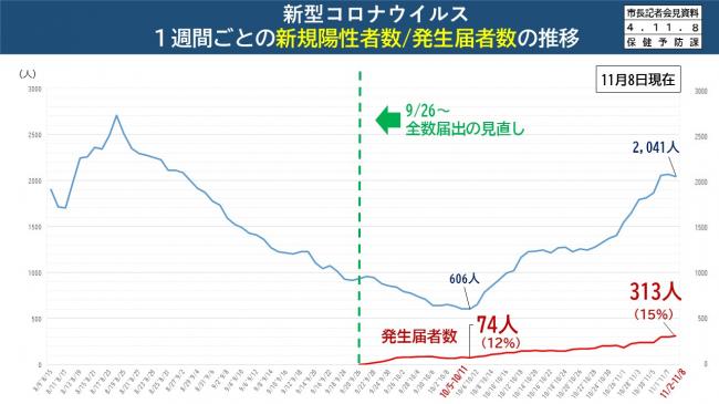 新型コロナウイルス　1週間ごとの新規陽性者数/発生届者数の推移