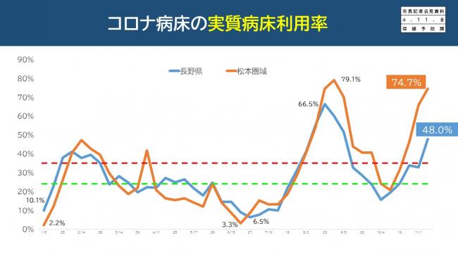 コロナ病床の実質病床利用率