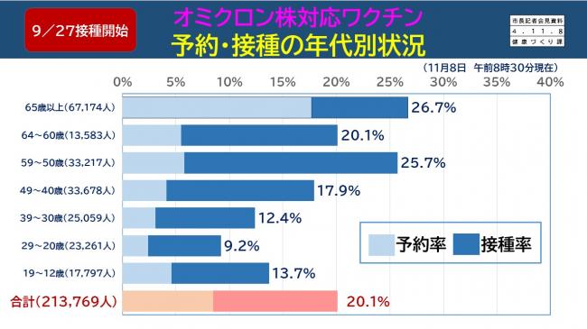 オミクロン株対応ワクチン　予約・接種の年代別状況