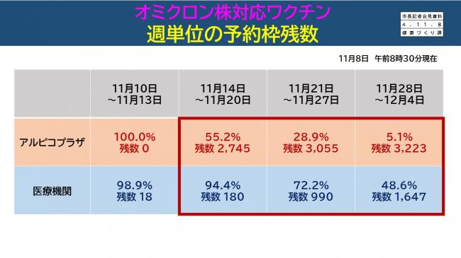 オミクロン株対応ワクチン　週単位の予約枠残数