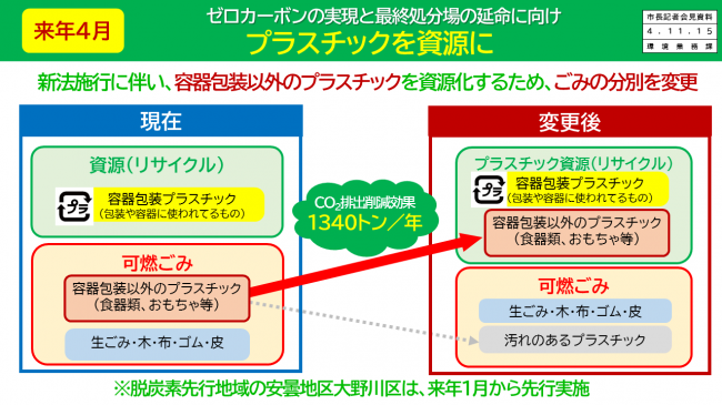 【資料1　ゼロカーボンの実現と最終処分場の延命に向け　プラスチックを資源に　ごみの分別を変更します】