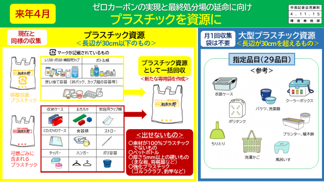 【資料2　ゼロカーボンの実現と最終処分場の延命に向け　プラスチックを資源に　収集方法】