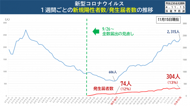 【資料6　新型コロナウイルス　1週間ごとの新規陽性者数/発生者数の推移】